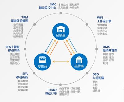 食品企業(yè)好用的銷售管理軟件工具 eBest SFA系統(tǒng)