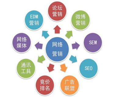 教你廊坊網(wǎng)絡(luò)營(yíng)銷(xiāo)推廣軟件哪家好。