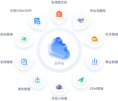 數(shù)字化外貿(mào)網(wǎng)絡(luò)營(yíng)銷云平臺(tái)-海外谷歌廣告投放推廣-外貿(mào)郵件營(yíng)銷軟件-富通天下